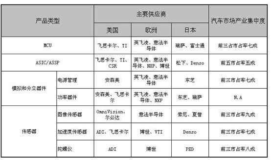 趋势与困境 问路汽车电子技术开发